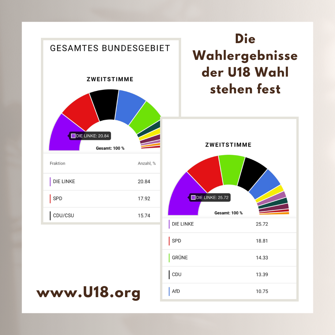 Die Wahlergebnisse der U18 Wahl stehen fest