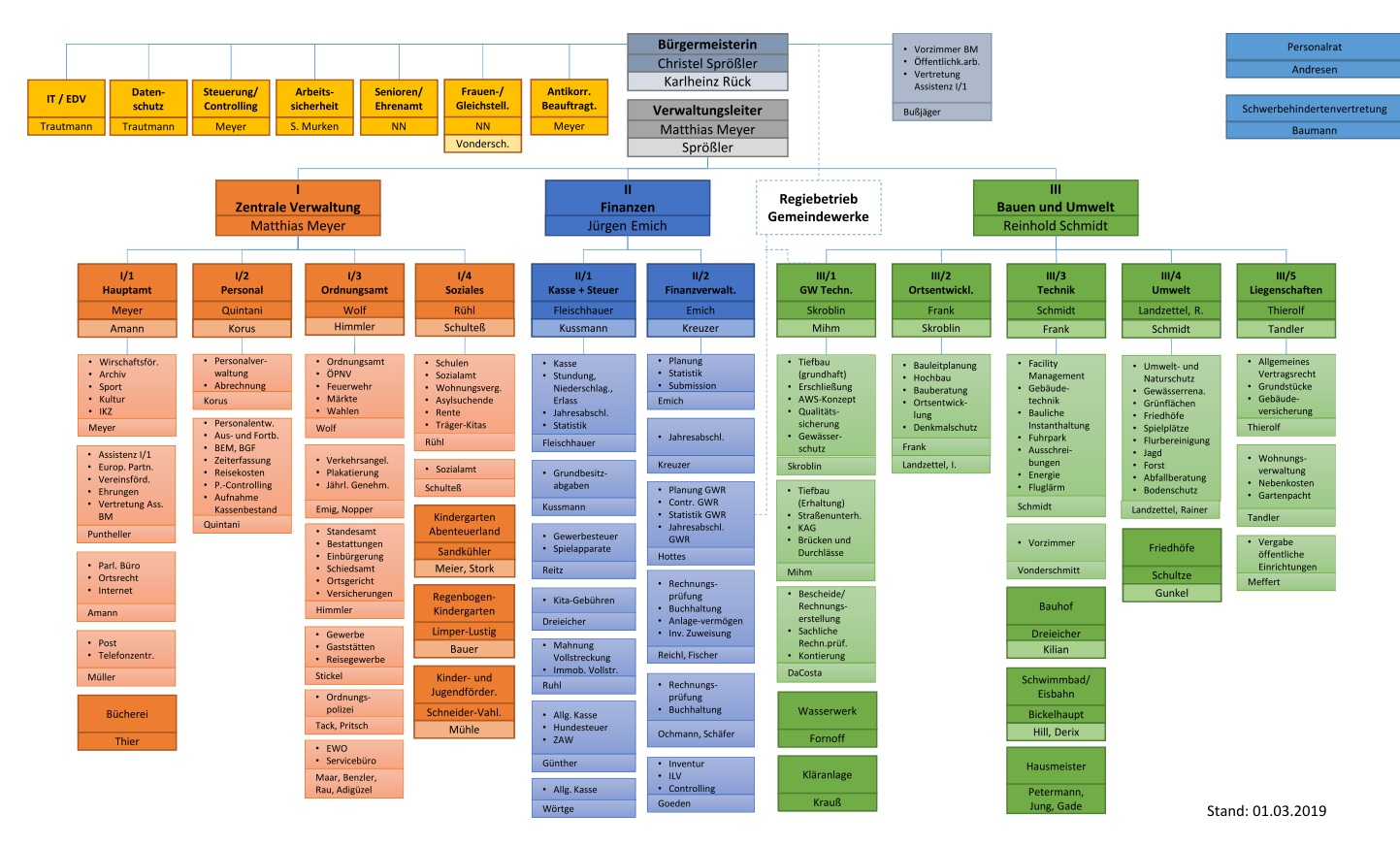 Verwaltung Organigramm